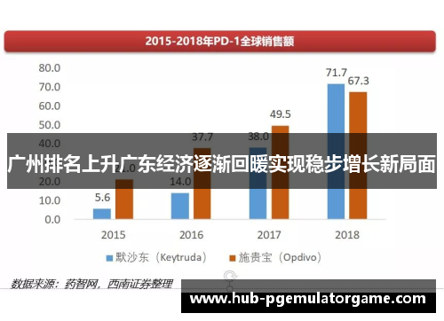 广州排名上升广东经济逐渐回暖实现稳步增长新局面